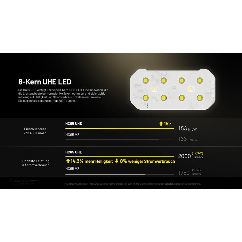 Lampe frontale Nitecore® HC65 UHE, 2000 lm